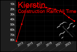 Total Graph of Kierstin