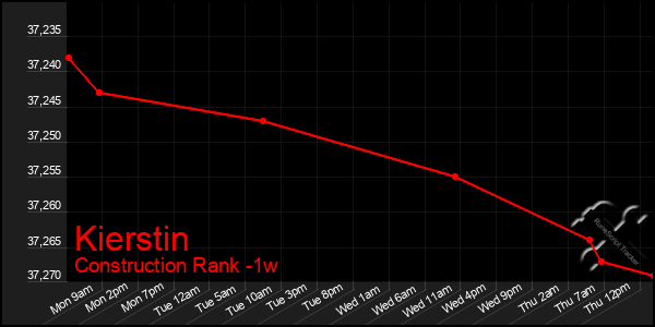 Last 7 Days Graph of Kierstin