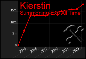 Total Graph of Kierstin