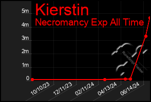 Total Graph of Kierstin