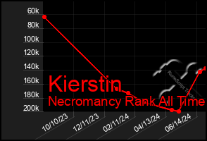 Total Graph of Kierstin