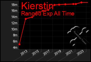 Total Graph of Kierstin