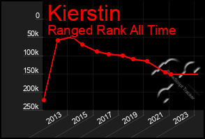 Total Graph of Kierstin