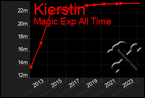 Total Graph of Kierstin