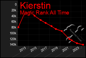 Total Graph of Kierstin