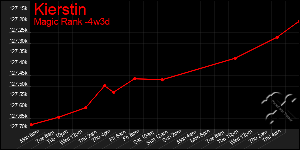 Last 31 Days Graph of Kierstin
