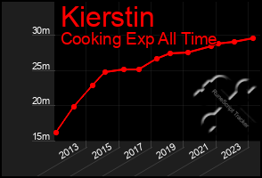 Total Graph of Kierstin