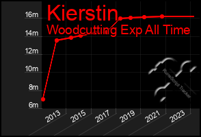 Total Graph of Kierstin