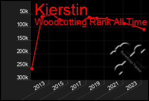 Total Graph of Kierstin