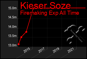 Total Graph of Kieser Soze