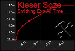 Total Graph of Kieser Soze