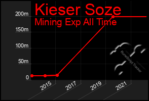 Total Graph of Kieser Soze