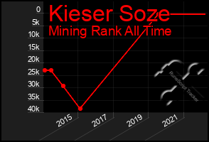 Total Graph of Kieser Soze