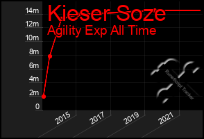 Total Graph of Kieser Soze