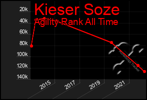 Total Graph of Kieser Soze