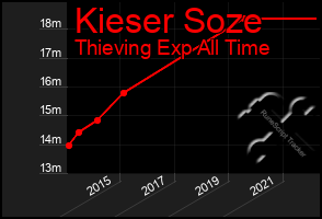 Total Graph of Kieser Soze