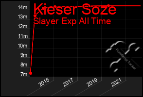 Total Graph of Kieser Soze