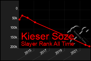 Total Graph of Kieser Soze