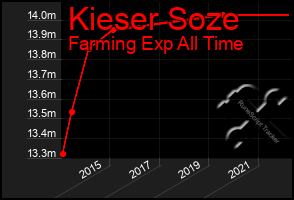 Total Graph of Kieser Soze