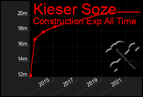 Total Graph of Kieser Soze