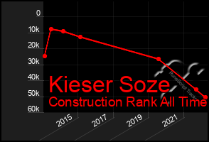 Total Graph of Kieser Soze