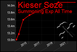 Total Graph of Kieser Soze