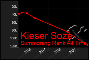 Total Graph of Kieser Soze