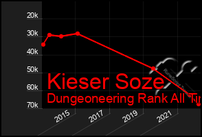 Total Graph of Kieser Soze