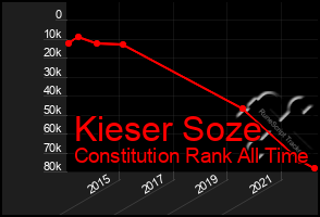 Total Graph of Kieser Soze