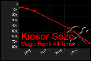 Total Graph of Kieser Soze