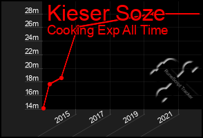 Total Graph of Kieser Soze