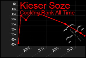 Total Graph of Kieser Soze