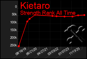 Total Graph of Kietaro
