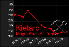 Total Graph of Kietaro