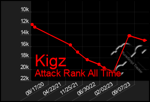 Total Graph of Kigz