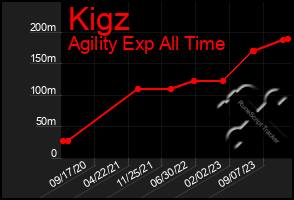 Total Graph of Kigz