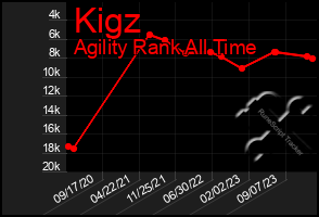 Total Graph of Kigz