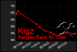 Total Graph of Kigz