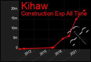 Total Graph of Kihaw