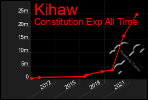 Total Graph of Kihaw