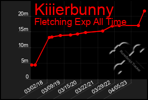 Total Graph of Kiiierbunny