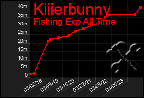 Total Graph of Kiiierbunny