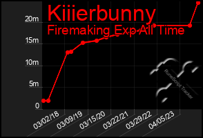 Total Graph of Kiiierbunny