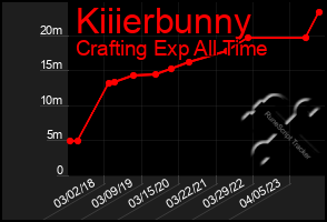 Total Graph of Kiiierbunny