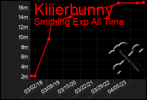 Total Graph of Kiiierbunny