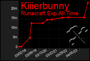 Total Graph of Kiiierbunny