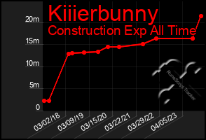 Total Graph of Kiiierbunny