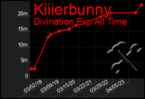 Total Graph of Kiiierbunny