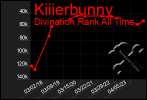 Total Graph of Kiiierbunny