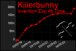 Total Graph of Kiiierbunny